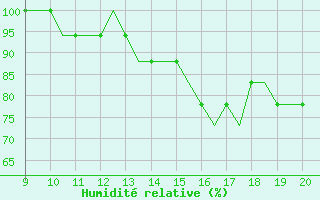 Courbe de l'humidit relative pour Staverton Private