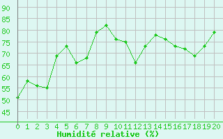 Courbe de l'humidit relative pour Ble / Mulhouse (68)