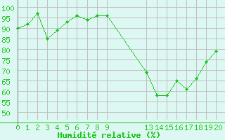 Courbe de l'humidit relative pour Besson - Chassignolles (03)