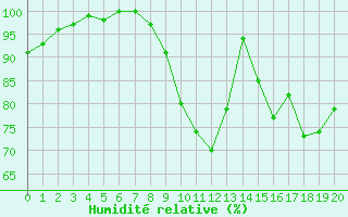 Courbe de l'humidit relative pour Bernaville (80)