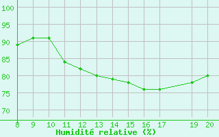 Courbe de l'humidit relative pour Kernascleden (56)