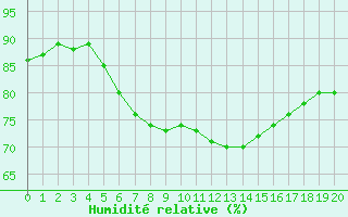 Courbe de l'humidit relative pour Hiddensee-Vitte