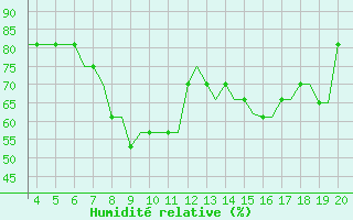 Courbe de l'humidit relative pour Dortmund / Wickede