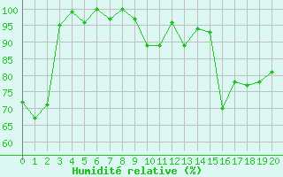 Courbe de l'humidit relative pour Titlis