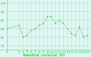 Courbe de l'humidit relative pour Knin