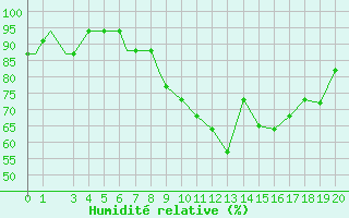 Courbe de l'humidit relative pour Mildenhall Royal Air Force Base