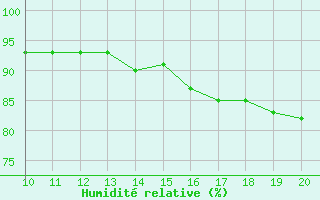 Courbe de l'humidit relative pour Kernascleden (56)