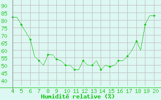 Courbe de l'humidit relative pour Chrysoupoli Airport