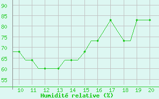 Courbe de l'humidit relative pour Westerland / Sylt