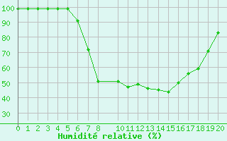 Courbe de l'humidit relative pour Giswil