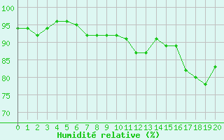 Courbe de l'humidit relative pour Uzs (30)