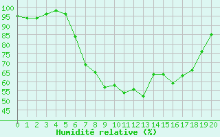 Courbe de l'humidit relative pour Gustavsfors