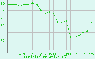 Courbe de l'humidit relative pour Villacher Alpe