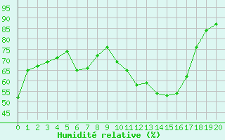 Courbe de l'humidit relative pour Saint-Yrieix-le-Djalat (19)