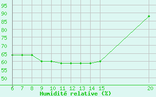 Courbe de l'humidit relative pour Livno