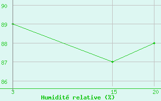 Courbe de l'humidit relative pour le bateau 9HA2583