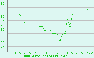 Courbe de l'humidit relative pour Dortmund / Wickede