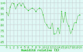 Courbe de l'humidit relative pour Culdrose