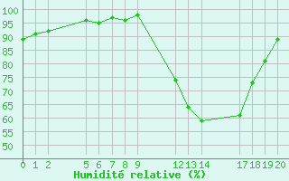 Courbe de l'humidit relative pour Besson - Chassignolles (03)