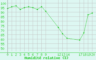 Courbe de l'humidit relative pour Besson - Chassignolles (03)