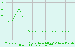 Courbe de l'humidit relative pour El Golea