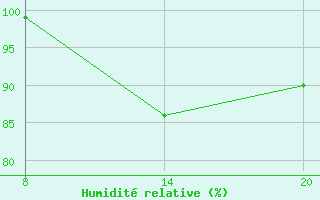 Courbe de l'humidit relative pour Pointe Saint-Mathieu (29)