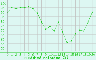 Courbe de l'humidit relative pour Kyritz