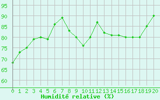 Courbe de l'humidit relative pour Berg - Tongeren (Be)