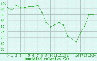 Courbe de l'humidit relative pour Grainet-Rehberg