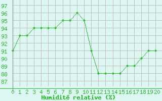 Courbe de l'humidit relative pour Saint-Martial-de-Vitaterne (17)
