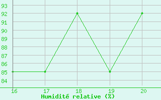 Courbe de l'humidit relative pour Igloolik Airport