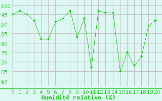 Courbe de l'humidit relative pour Munte (Be)