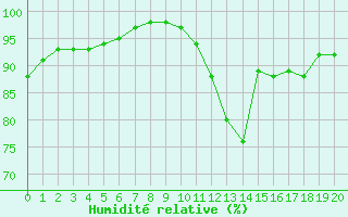 Courbe de l'humidit relative pour Le Puy-Loudes (43)