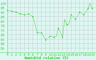 Courbe de l'humidit relative pour Hohenfels