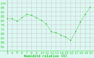 Courbe de l'humidit relative pour Blus (40)