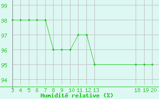 Courbe de l'humidit relative pour Zavizan