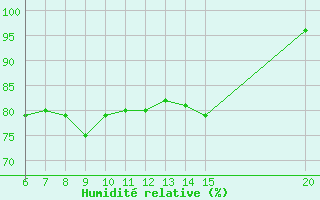 Courbe de l'humidit relative pour Livno