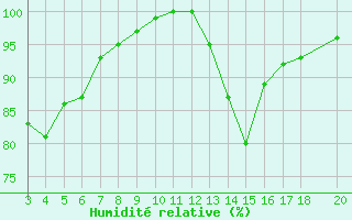 Courbe de l'humidit relative pour le bateau PCHM