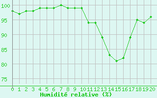 Courbe de l'humidit relative pour Limoges (87)