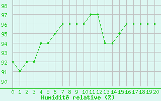 Courbe de l'humidit relative pour Pori Tahkoluoto