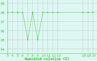 Courbe de l'humidit relative pour Zavizan
