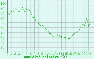 Courbe de l'humidit relative pour Huesca (Esp)