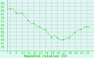 Courbe de l'humidit relative pour Oxford (Kidlington)