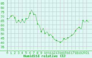 Courbe de l'humidit relative pour Aalborg