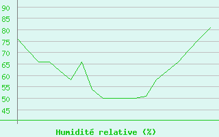 Courbe de l'humidit relative pour Bodo Vi