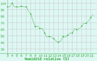 Courbe de l'humidit relative pour Bilbao (Esp)