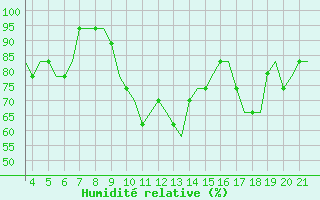 Courbe de l'humidit relative pour Zakinthos Airport