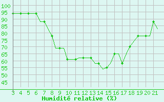 Courbe de l'humidit relative pour Bilbao (Esp)