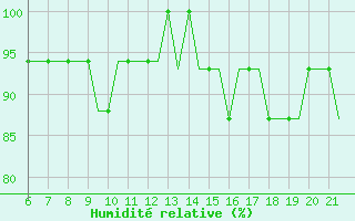 Courbe de l'humidit relative pour Southampton / Weather Centre