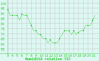 Courbe de l'humidit relative pour Bilbao (Esp)